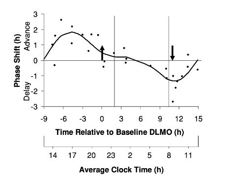 Phase-response curve showing Dim Light Melatonin Onset
