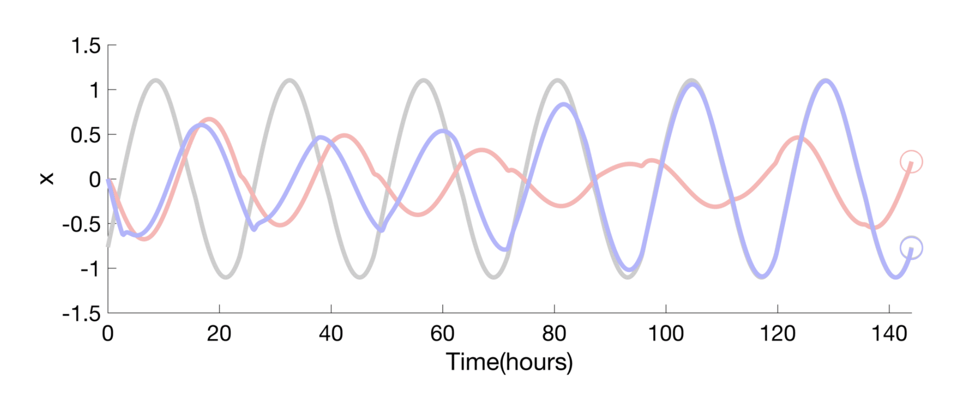 Entrainment and circadian rhythms